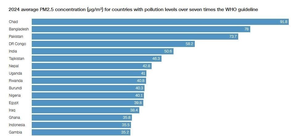 ۲۰ شهر آلوده جهان در سال ۲۰۲۴ کدام است؟ ۲۰ شهر آلوده جهان در سال ۲۰۲۴ کدام است؟