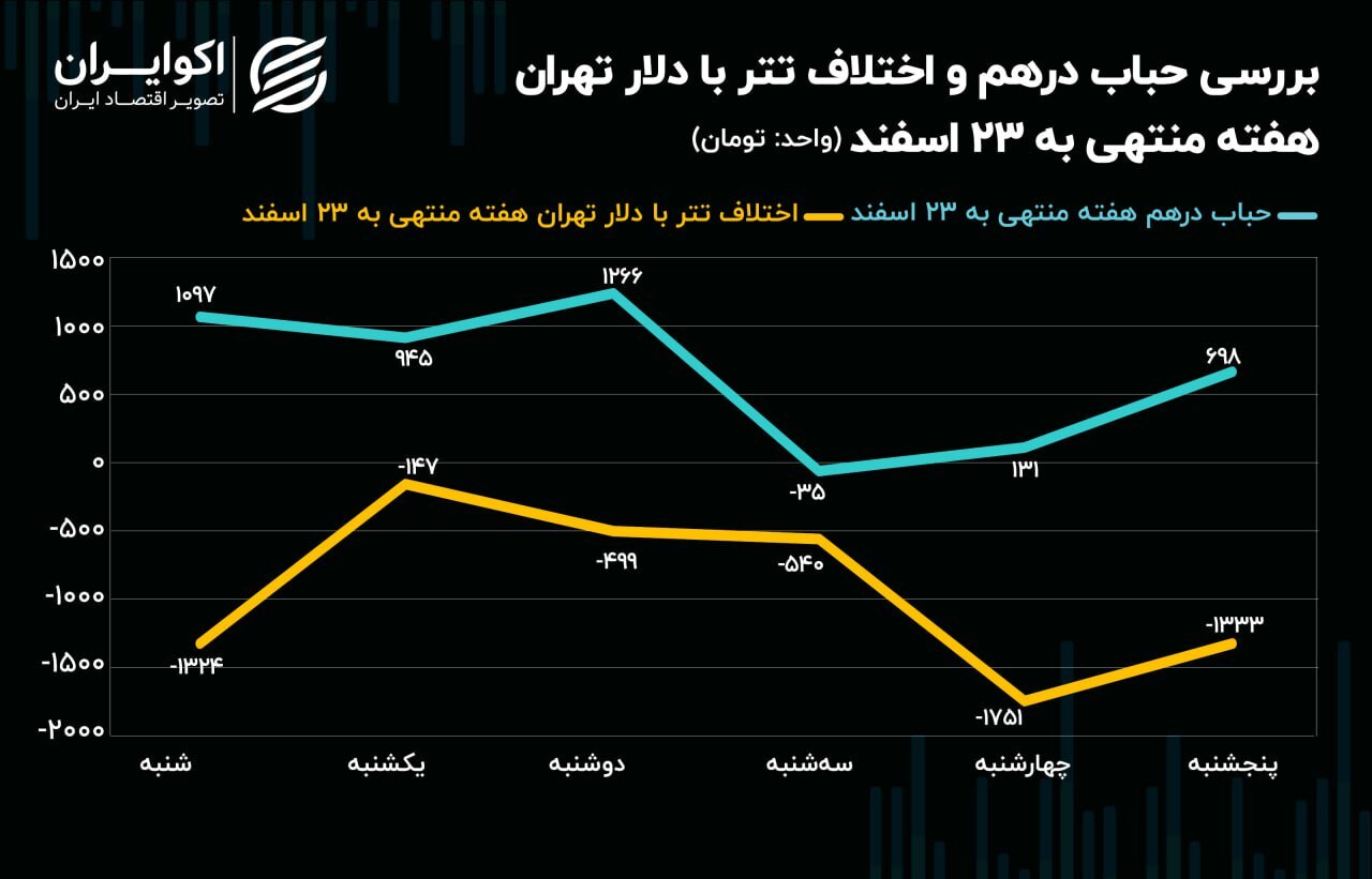 جهش عجیب سکه گرمی و ربع سکه در هفته منتهی به ۲۴ اسفند ۱۴۰۳ + نمودار جهش عجیب سکه گرمی و ربع سکه در هفته منتهی به ۲۴ اسفند ۱۴۰۳ + نمودار