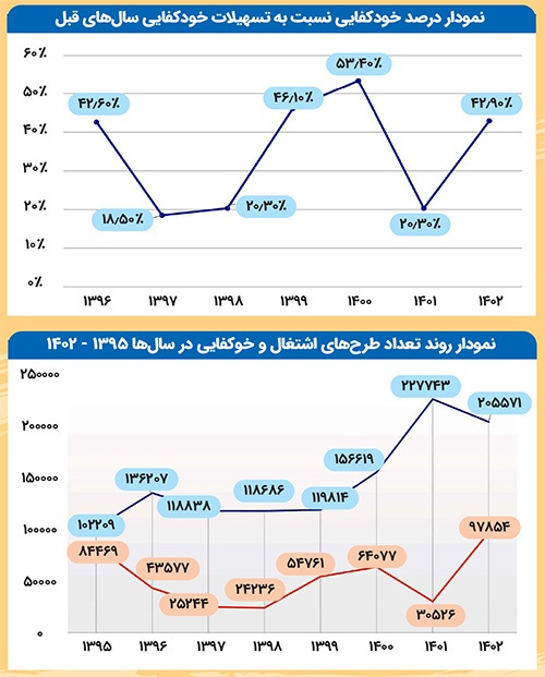 توقف رشد خودکفایی مددجویان کمیته امداد در خراسان رضوی به سبب نرخ بالای تورم توقف رشد خودکفایی مددجویان کمیته امداد در خراسان رضوی به سبب نرخ بالای تورم