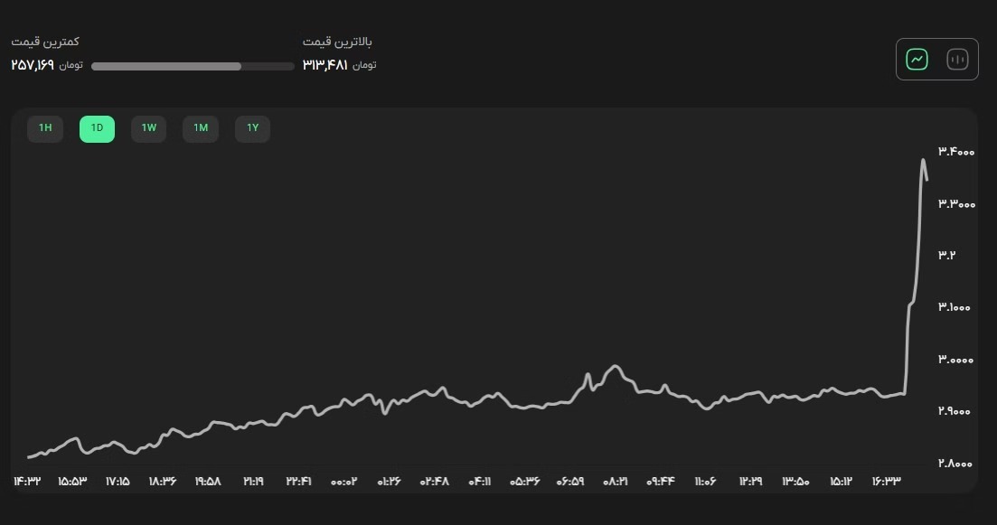 رشد انفجاری تون کوین، بعد از خروج پاول دوروف از فرانسه رشد انفجاری تون کوین، بعد از خروج پاول دوروف از فرانسه