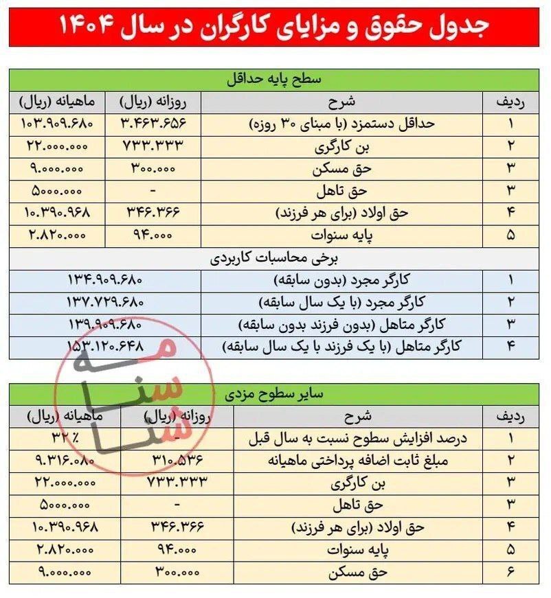 جدول جزئیات حقوق و مزایای کارگران در سال ۱۴۰۴ منتشر شد