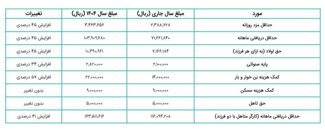 جدول جزئیات حقوق و مزایای کارگران در سال ۱۴۰۴ منتشر شد