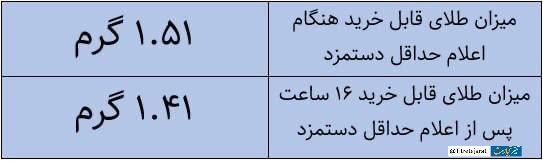 قدرت خرید حداقل دستمزد کارگری در عرض ۱۶ ساعت، ۷ درصد افت کرد قدرت خرید حداقل دستمزد کارگری در عرض ۱۶ ساعت، ۷ درصد افت کرد