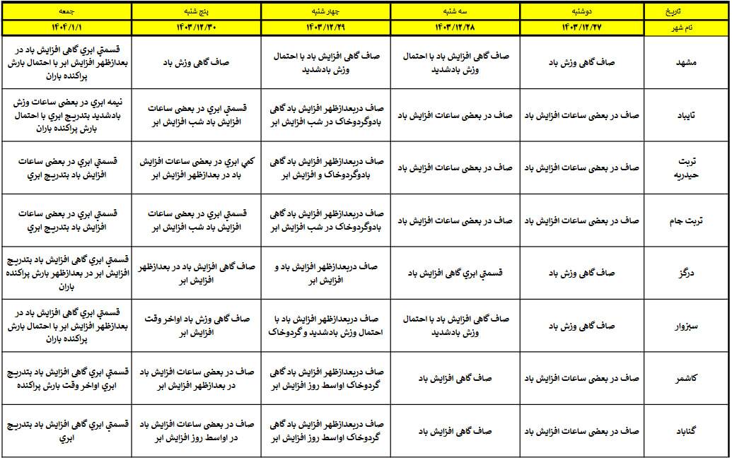 پیش‌بینی هواشناسی مشهد و خراسان رضوی در هفته اول فروردین ۱۴۰۴