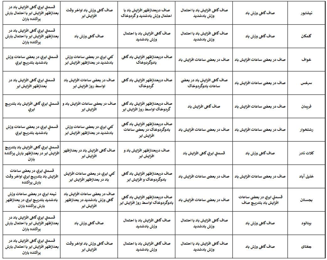 پیش‌بینی هواشناسی مشهد و خراسان رضوی در هفته اول فروردین ۱۴۰۴