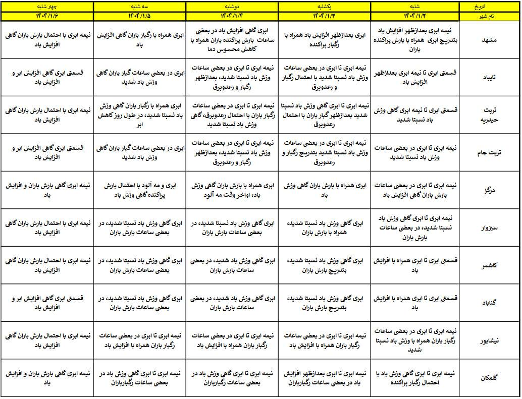 پیش‌بینی هواشناسی مشهد و خراسان رضوی در هفته اول فروردین ۱۴۰۴