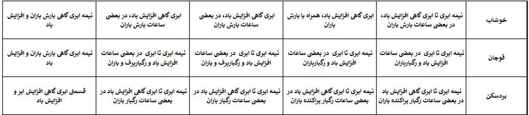 پیش‌بینی هواشناسی مشهد و خراسان رضوی در هفته اول فروردین ۱۴۰۴