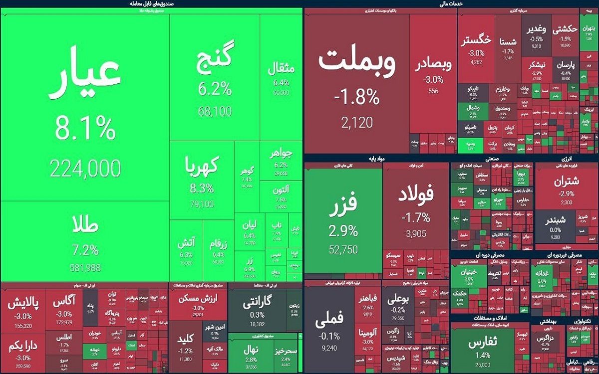 ریزش ۳۴ هزار واحدی بورس در آخرین روز کاری سال (۲۸ اسفند ۱۴۰۳)