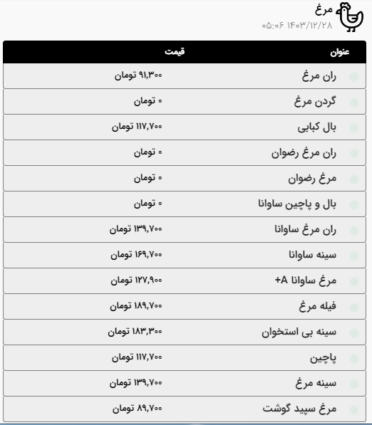 قیمت گوشت گوسفندی، گوساله و مرغ در آخرین روز کاری سال در مشهد | گوشت آبگوشتی کیلویی ۴۴۷ هزار تومان (۲۸ اسفند ۱۴۰۳)