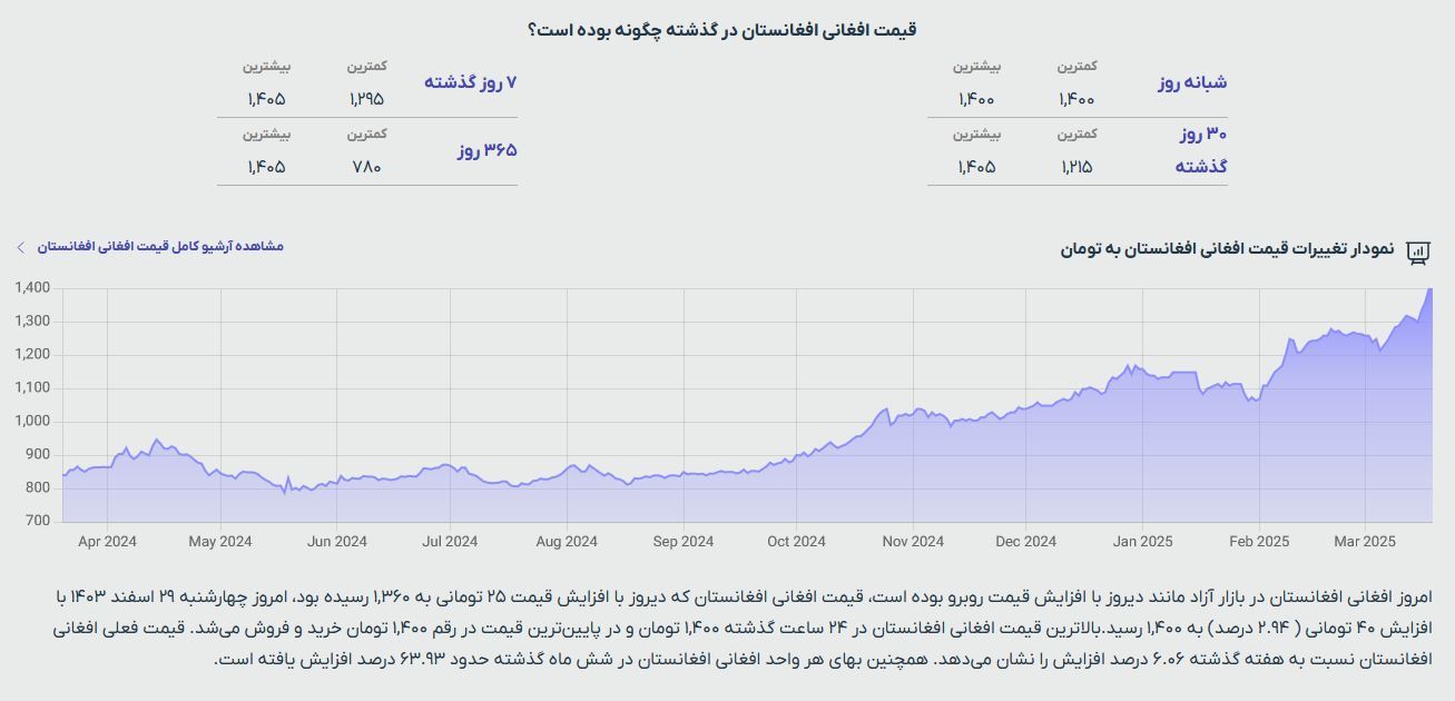 قیمت افغانی به تومان و دلار (سهشنبه ۲۹ اسفند ۱۴۰۳) قیمت افغانی به تومان و دلار (سهشنبه ۲۹ اسفند ۱۴۰۳)