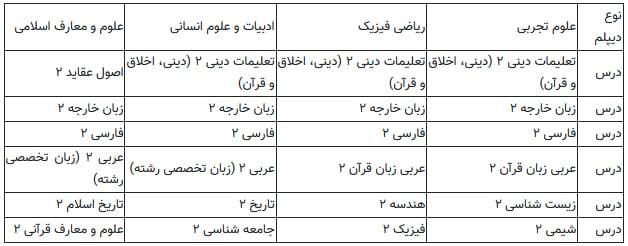 لغو برگزاری کنکور دوبار در سال | کنکور سال ۱۴۰۵ یکبار برگزار می‌شود