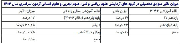 لغو برگزاری کنکور دوبار در سال | کنکور سال ۱۴۰۵ یکبار برگزار می‌شود