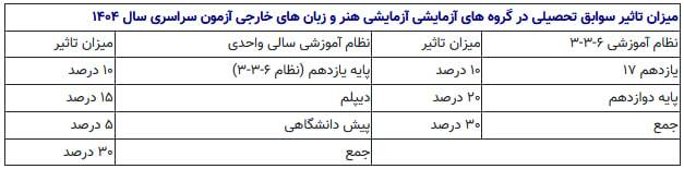 لغو برگزاری کنکور دوبار در سال | کنکور سال ۱۴۰۵ یکبار برگزار می‌شود