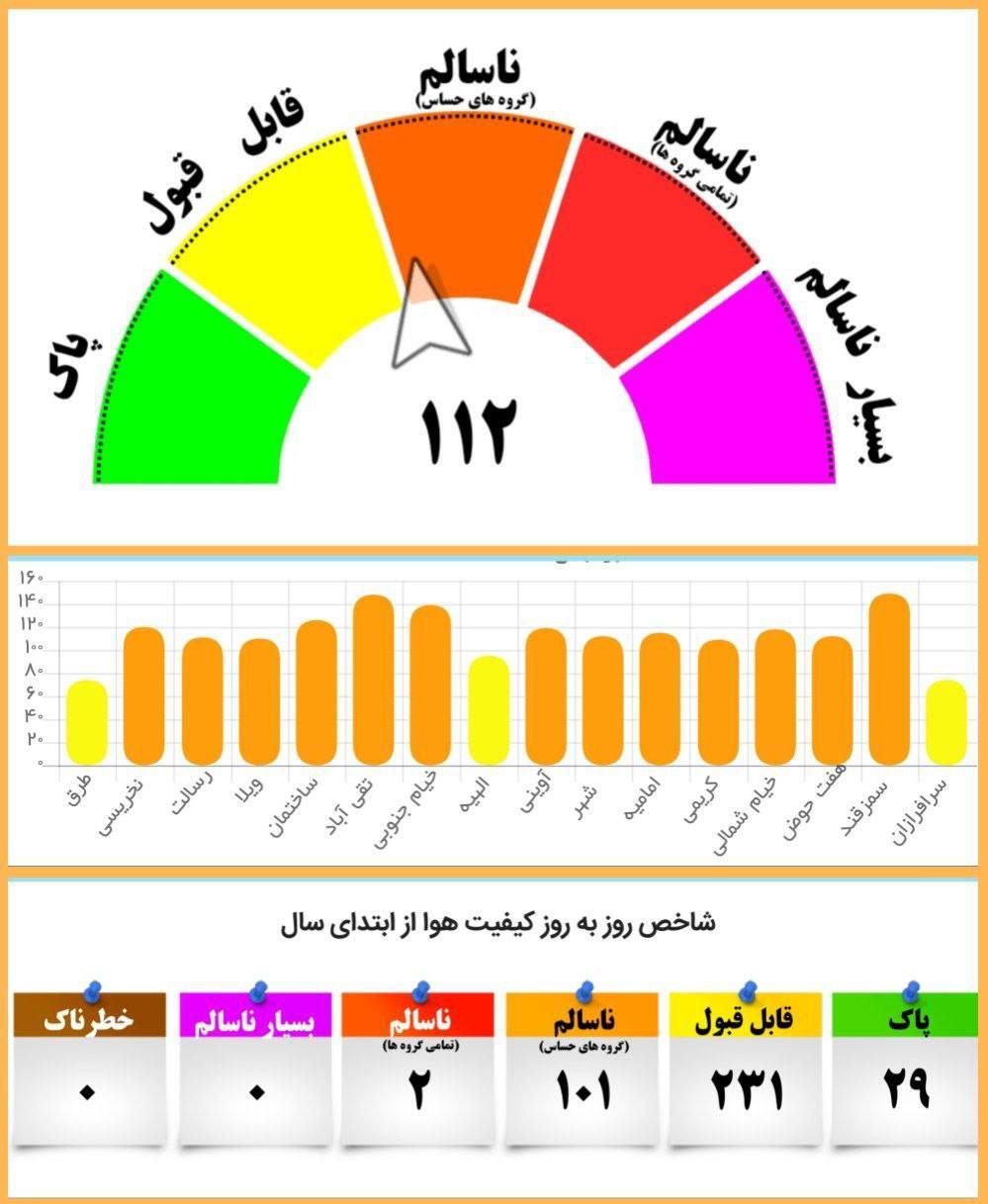 هوای ناسالم مشهد در آخرین روز سال ۱۴۰۳ هوای ناسالم مشهد در آخرین روز سال ۱۴۰۳