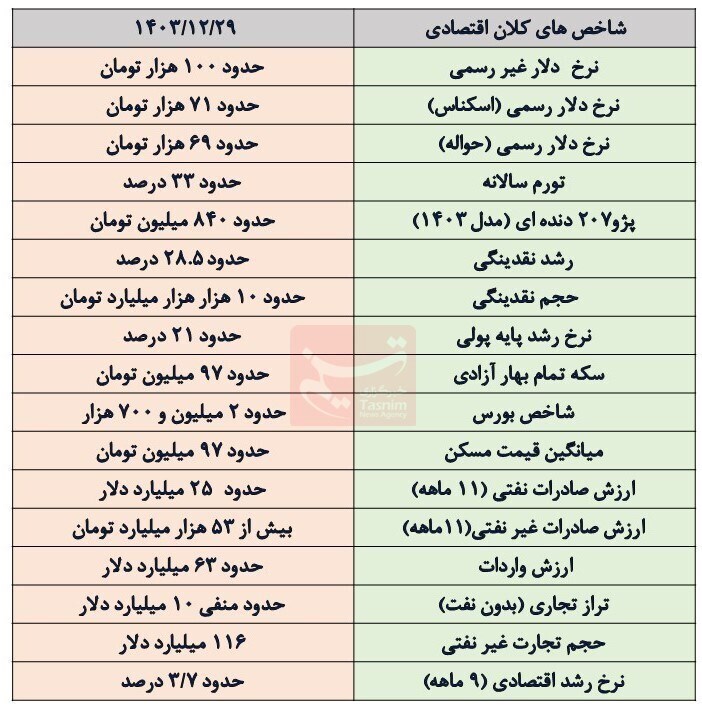 مروری بر وضعیت شاخص های کلان اقتصادی در آخرین روز ۱۴۰۳ مروری بر وضعیت شاخص های کلان اقتصادی در آخرین روز ۱۴۰۳