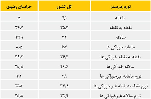 خراسان رضوی در رتبه دوم تورم ماهانه اقلام خوراکی‌ها | تخت گاز گرانی مواد غذایی