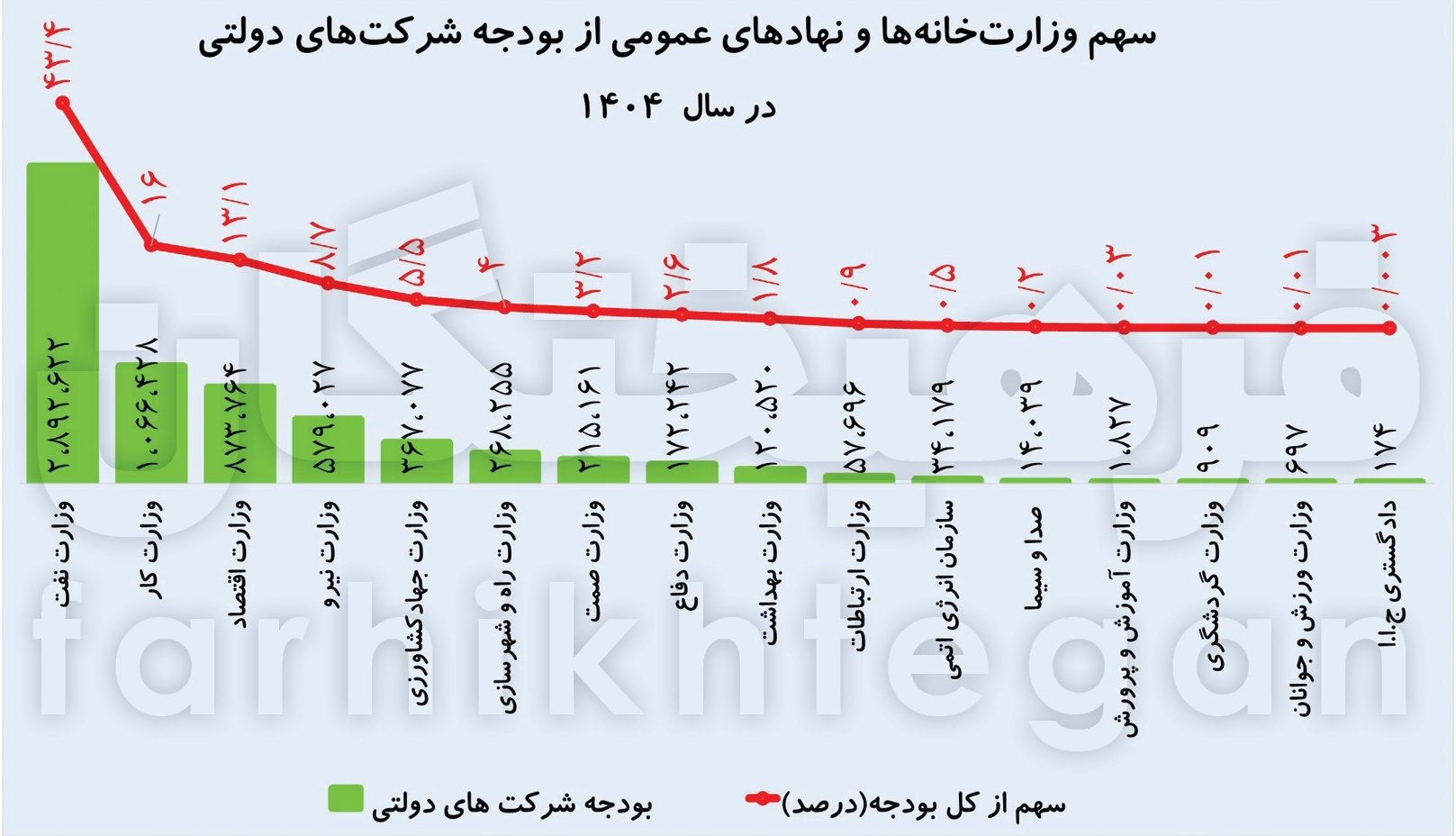 بودجه ۱۴۰۴ شرکتهای دولتی ۷۰ درصد رشد کرد بودجه ۱۴۰۴ شرکتهای دولتی ۷۰ درصد رشد کرد
