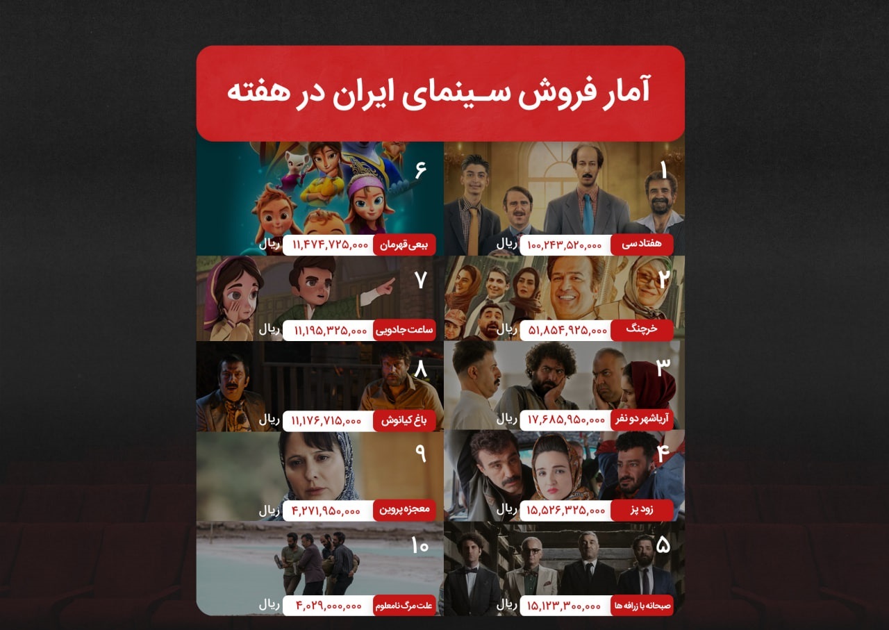 آمار فروش سینمای ایران ( ۲۷ بهمن تا ۴ اسفند ۱۴۰۳) آمار فروش سینمای ایران ( ۲۷ بهمن تا ۴ اسفند ۱۴۰۳)