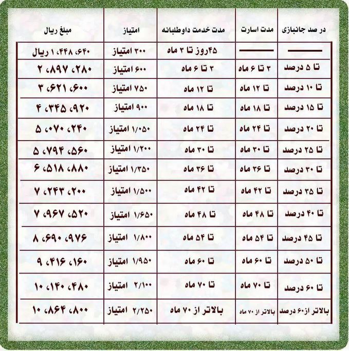 جدول فوقالعاده ایثارگری بازنشستگان و تاثیر آن روی همسانسازی حقوق منتشر شد +جزئیات جدول فوقالعاده ایثارگری بازنشستگان و تاثیر آن روی همسانسازی حقوق منتشر شد +جزئیات