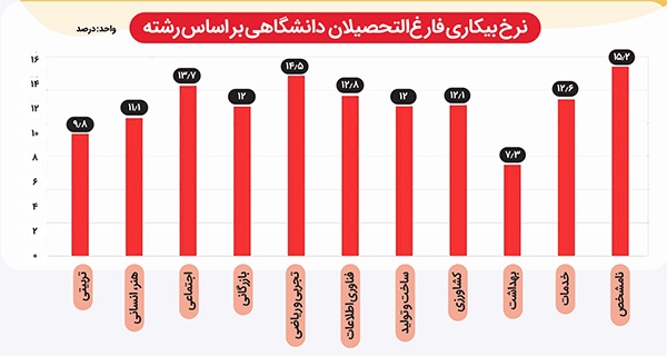 بررسی وضعیت اشتغال دانشآموختگان رشتههای مهندسی | مهندسان در هندسه بیکاری! بررسی وضعیت اشتغال دانشآموختگان رشتههای مهندسی | مهندسان در هندسه بیکاری!