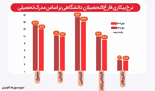 بررسی وضعیت اشتغال دانشآموختگان رشتههای مهندسی | مهندسان در هندسه بیکاری! بررسی وضعیت اشتغال دانشآموختگان رشتههای مهندسی | مهندسان در هندسه بیکاری!