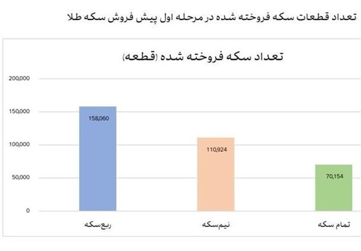 جزئیات جدید از مرحله نخست پیش فروش سکه | تنها ۳۳۹ هزار قطعه سکه فروخته شد!