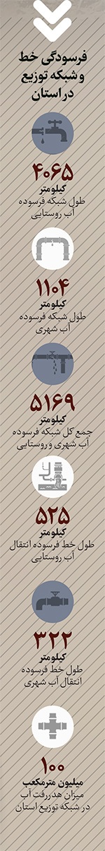 درباره شبکه فرسوده انتقال آب مشهد و آبی که در روزهای کم آبی از دست می رود | چکه های بی ‎پایان