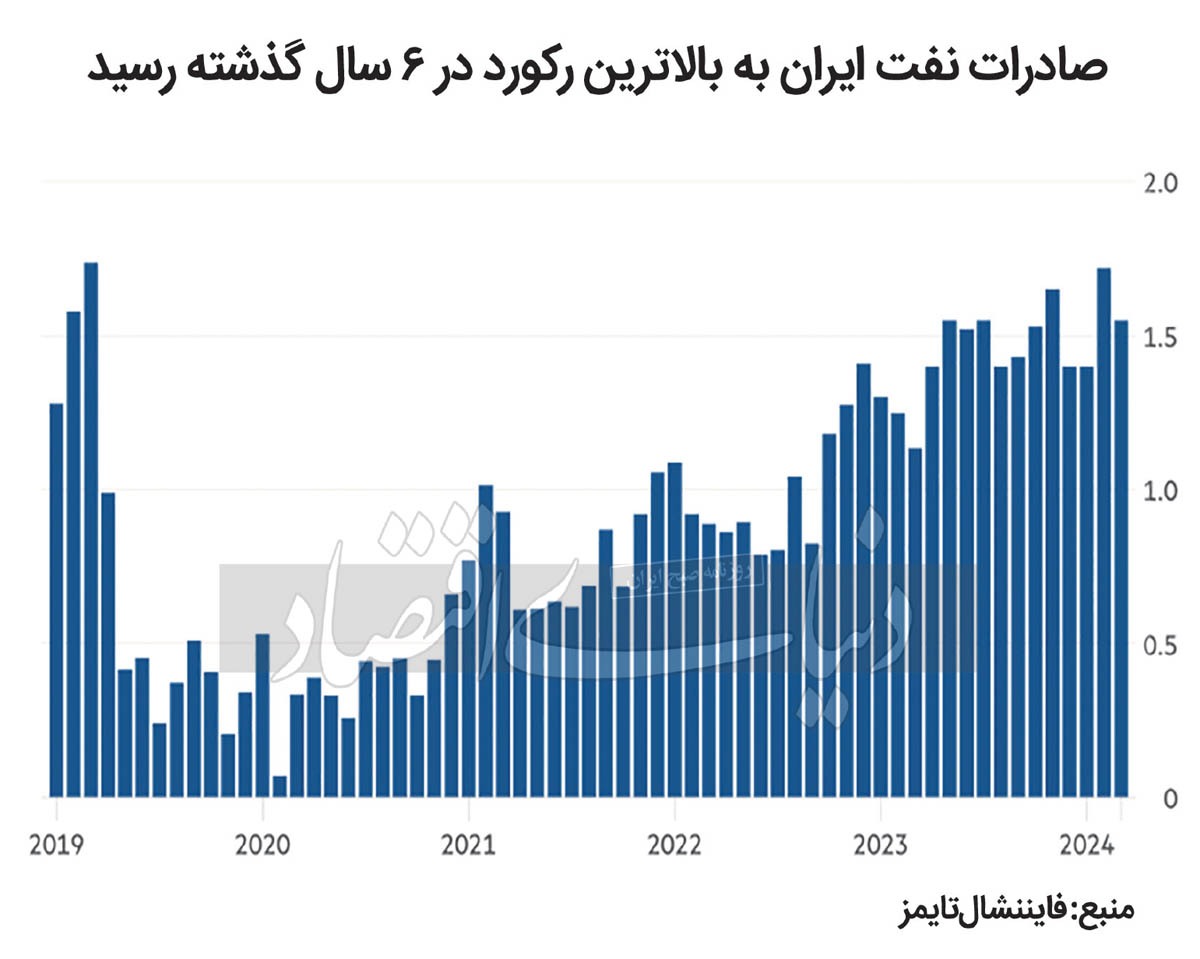 رشد صادرات نفت ایران به بالاترین حد خود در ۶ سال اخیر (۱ اردیبهشت ۱۴۰۳) رشد صادرات نفت ایران به بالاترین حد خود در ۶ سال اخیر (۱ اردیبهشت ۱۴۰۳)