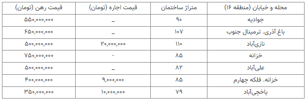 آخرین گزارش از وضعیت بازار رهن مسکن در تهران (۱ اردیبهشت ۱۴۰۳) آخرین گزارش از وضعیت بازار رهن مسکن در تهران (۱ اردیبهشت ۱۴۰۳)