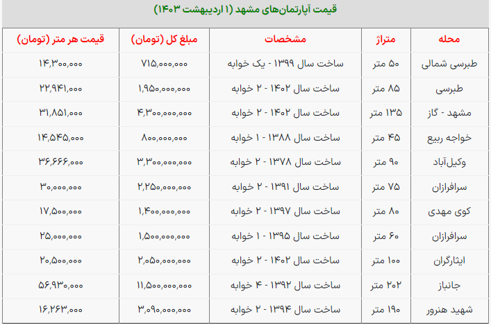خانه در مشهد چند؟ + جدول (۱ اردیبهشت ۱۴۰۳)