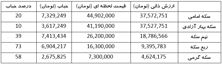 حباب سکه در اولین روز اردیبهشت ماه چقدر است؟ (۱ اردیبهشت ۱۴۰۳)