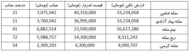 ارزش واقعی سکه ۷ میلیون ارزانتر از بازار | حباب سکه امروز چقدر است؟ (۱۰ اردیبهشت ۱۴۰۳)