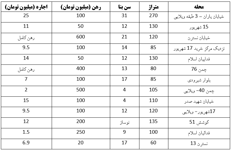 بررسی وضعیت اجاره آپارتمان در منطقه ۱۷ شهریور مشهد | رهن پایین؛ اجارههای بالا (۱۰ اردیبهشت ۱۴۰۳) بررسی وضعیت اجاره آپارتمان در منطقه ۱۷ شهریور مشهد | رهن پایین؛ اجارههای بالا (۱۰ اردیبهشت ۱۴۰۳)