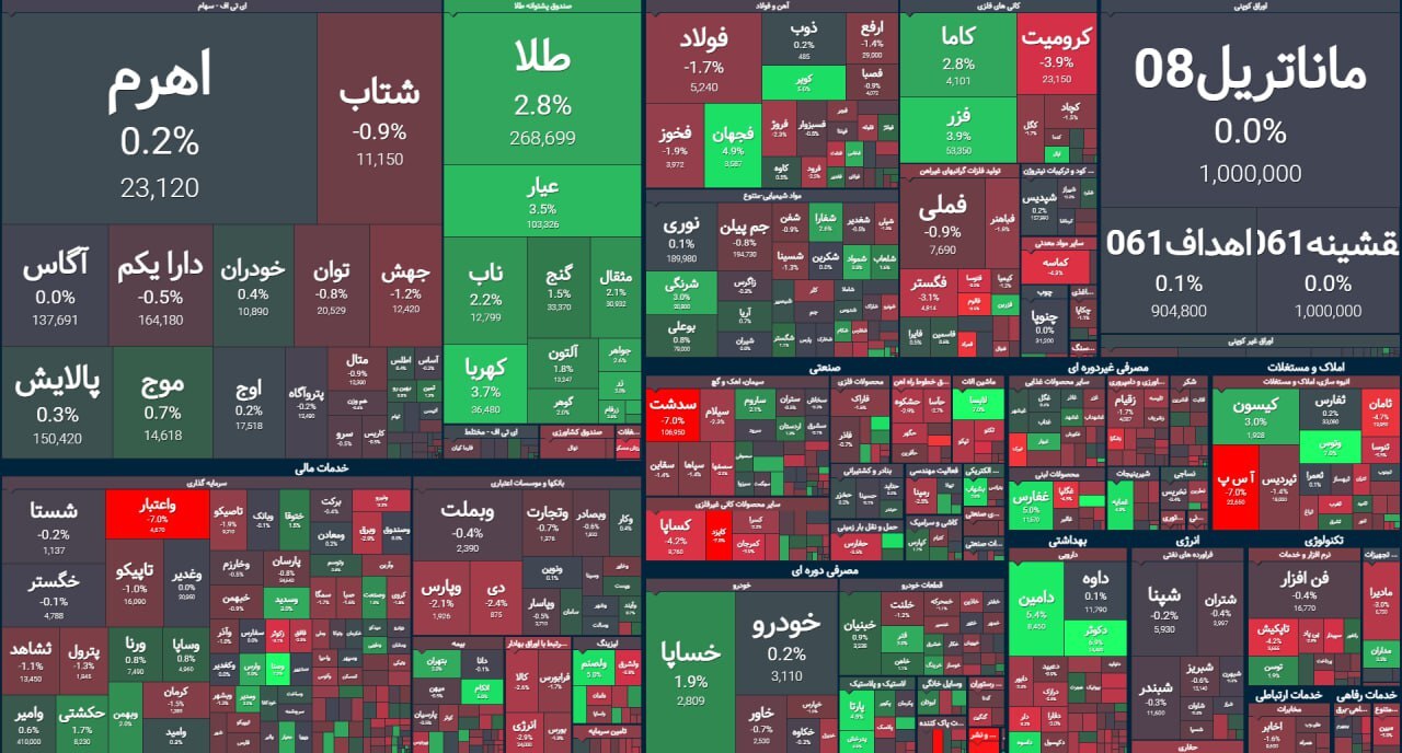 موج زنی تعادل در بورس | گزارش وضعیت بازار سرمایه (۱۰ اردیبهشت ۱۴۰۳)