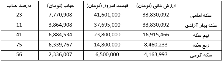 حباب و قیمت سکه بیشتر شد (۱۱ اردیبهشت ۱۴۰۳) حباب و قیمت سکه بیشتر شد (۱۱ اردیبهشت ۱۴۰۳)