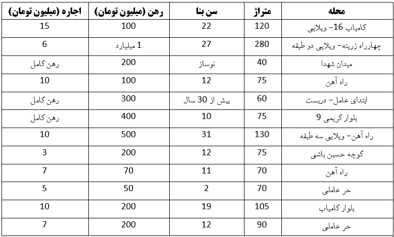 رهن و اجاره ملک در منطقه شهدای مشهد چقدر نقدینگی لازم دارد؟ | کمبود فایلهای اجاره (۱۱ اردیبهشت ۱۴۰۳) رهن و اجاره ملک در منطقه شهدای مشهد چقدر نقدینگی لازم دارد؟ | کمبود فایلهای اجاره (۱۱ اردیبهشت ۱۴۰۳)