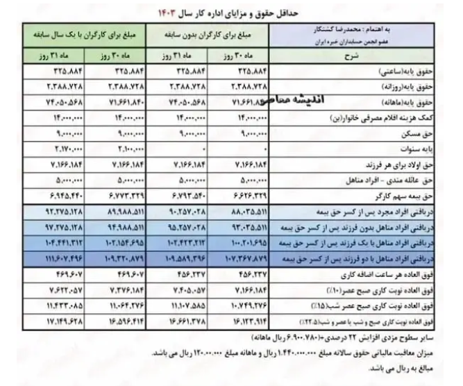 جدول اضافه حقوق بازنشستگان در اردیبهشت ماه ۱۴۰۳ | مابه التفاوت پرداختی فروردین بازنشستگان در خرداد واریز می‌شود