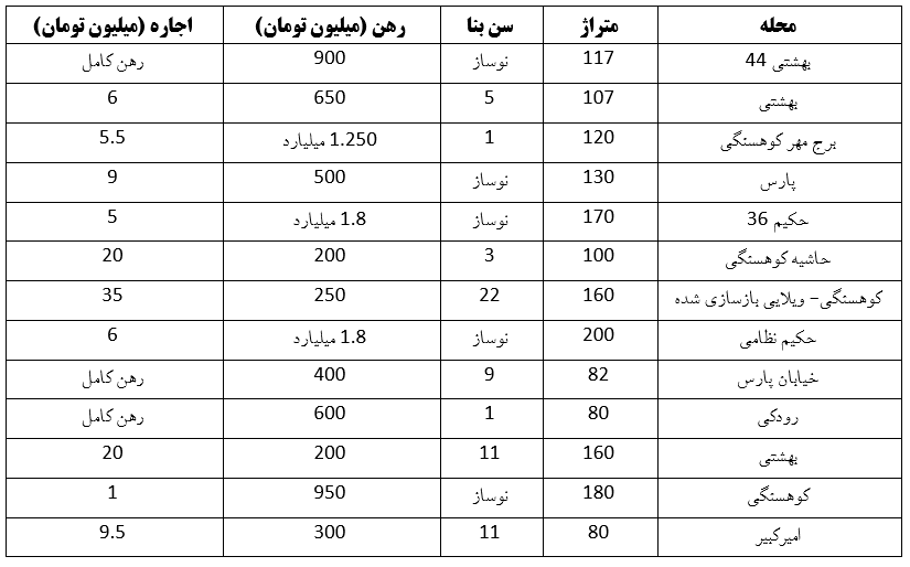 اجاره واحدهای میلیاردی در کوهسنگی مشهد (۱۲ اردیبهشت ۱۴۰۳) اجاره واحدهای میلیاردی در کوهسنگی مشهد (۱۲ اردیبهشت ۱۴۰۳)