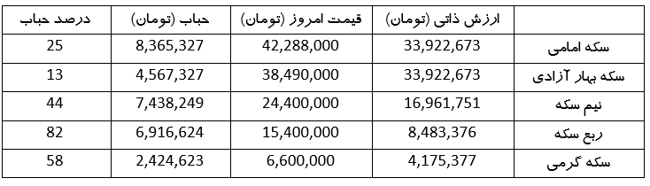 دلار گران شد حباب سکه را هم بیشتر کرد (۱۲ اردیبهشت ۱۴۰۳) دلار گران شد حباب سکه را هم بیشتر کرد (۱۲ اردیبهشت ۱۴۰۳)