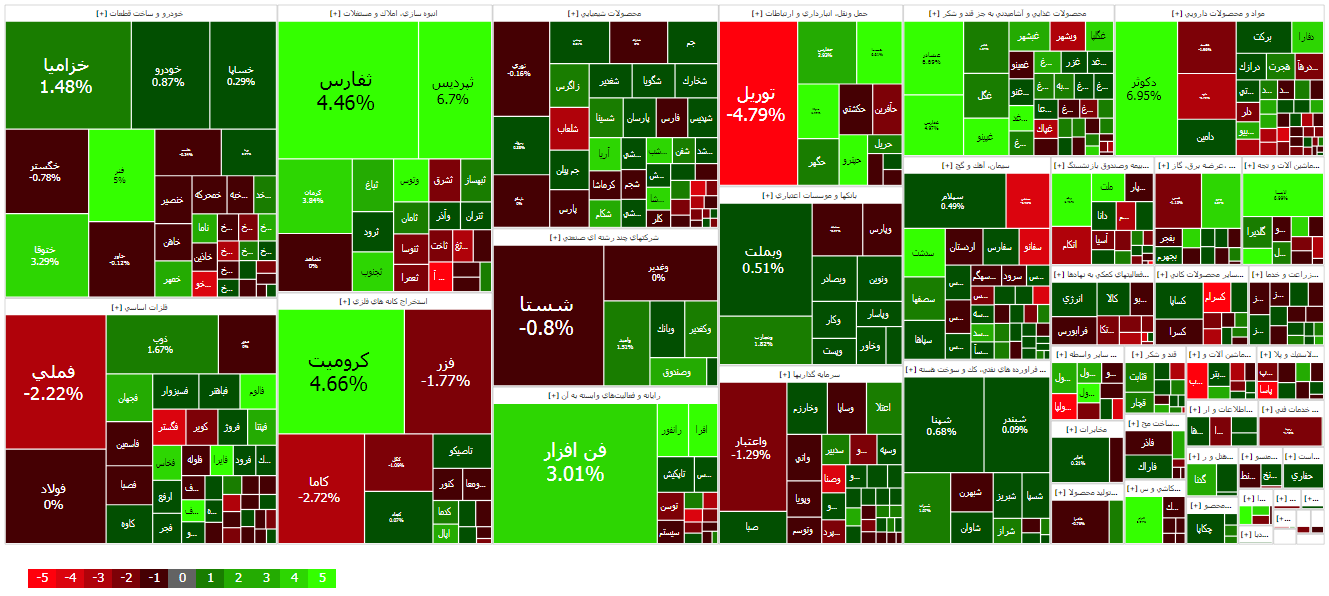 شاخص بورس برای چهامین روز متوالی منفی شد (۱۲ اردیبهشت ۱۴۰۳)
