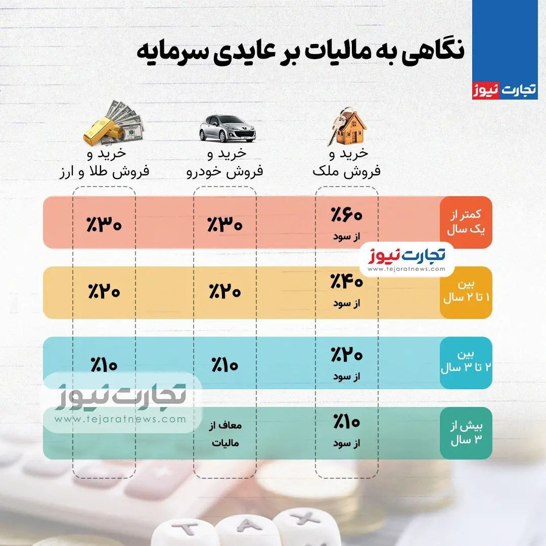 مالیات بر عایدی سرمایه شامل چه کسانی و چه مقدار می شود؟ + اینفوگرافی مالیات بر عایدی سرمایه شامل چه کسانی و چه مقدار می شود؟ + اینفوگرافی