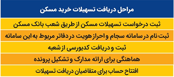 وام مسکن، مُسکن هم نیست، چه برسد به درمان