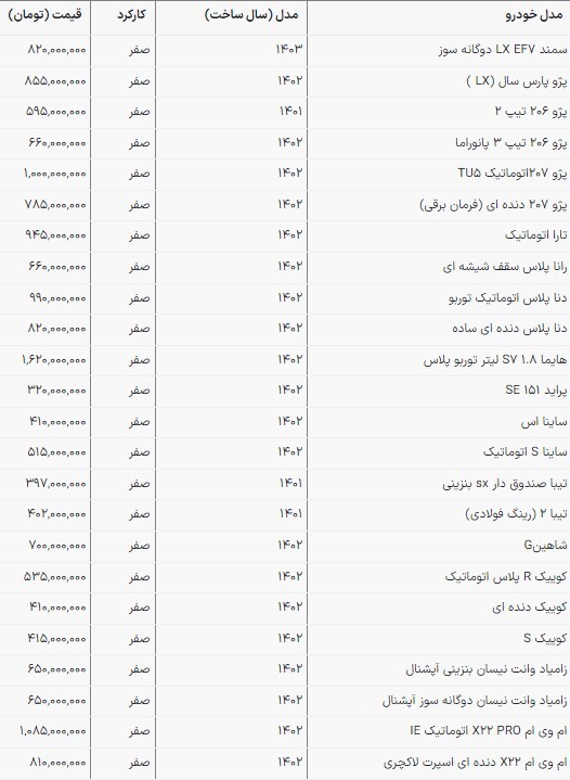 قیمت محصولات سایپا و ایرانخودرو در بازار امروز (۱۳ اردیبهشت ۱۴۰۳) قیمت محصولات سایپا و ایرانخودرو در بازار امروز (۱۳ اردیبهشت ۱۴۰۳)