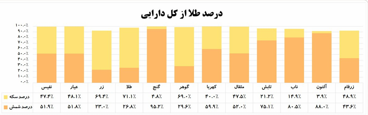 نکات کلیدی در انتخاب صندوق‌های طلا