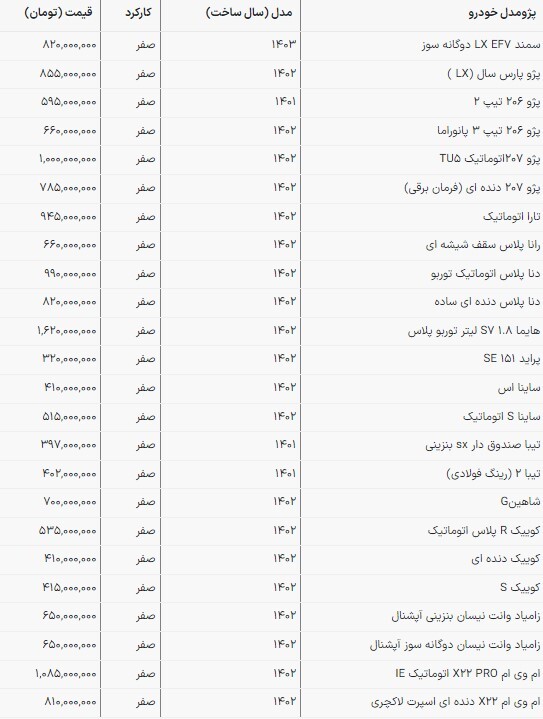 قیمت محصولات سایپا و ایرانخودرو در بازار امروز | سمند ۸۲۰ میلیون تومان ناقابل! (۱۶ اردیبهشت ۱۴۰۳) قیمت محصولات سایپا و ایرانخودرو در بازار امروز | سمند ۸۲۰ میلیون تومان ناقابل! (۱۶ اردیبهشت ۱۴۰۳)