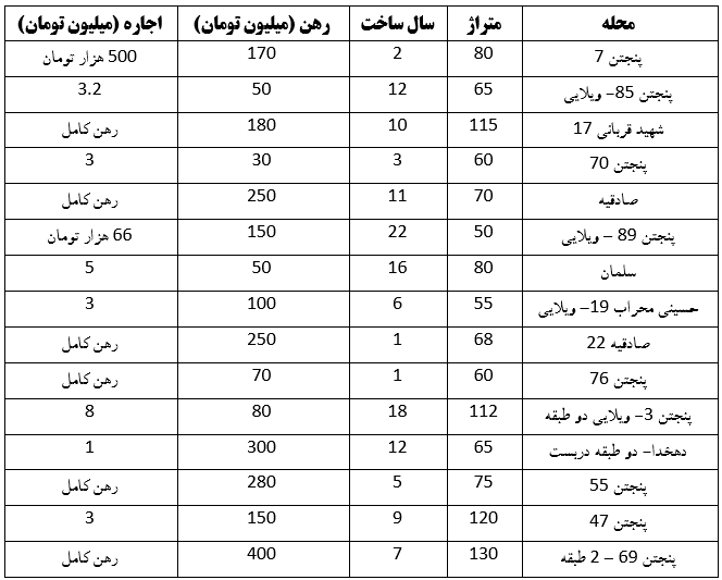 بررسی وضعیت رهن و اجاره در منطقه پنجتن مشهد (۱۶ اردیبهشت ۱۴۰۳) بررسی وضعیت رهن و اجاره در منطقه پنجتن مشهد (۱۶ اردیبهشت ۱۴۰۳)