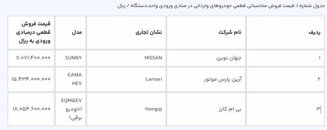 قیمت قطعی و علی الحساب خودروهای برقی وارداتی اعلام شد | چه کسانی میتوانند ثبت نام کنند؟ قیمت قطعی و علی الحساب خودروهای برقی وارداتی اعلام شد | چه کسانی میتوانند ثبت نام کنند؟