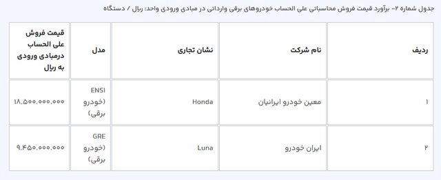 قیمت قطعی و علی الحساب خودروهای برقی وارداتی اعلام شد | چه کسانی میتوانند ثبت نام کنند؟ قیمت قطعی و علی الحساب خودروهای برقی وارداتی اعلام شد | چه کسانی میتوانند ثبت نام کنند؟