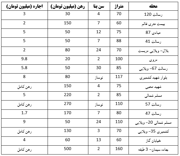 تجمع خانه با رهن کمتر از ۱۰۰ میلیون در منطقه رسالت مشهد (۱۷ اردیبهشت ۱۴۰۳) تجمع خانه با رهن کمتر از ۱۰۰ میلیون در منطقه رسالت مشهد (۱۷ اردیبهشت ۱۴۰۳)