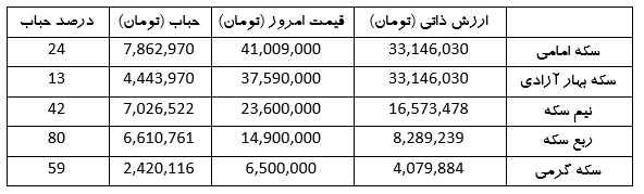 جولان سکه طلا همچنان در کانال ۴۰ میلیون تومان | حباب سکه تخلیه نشد (۱۷ اردیبهشت ۱۴۰۳)